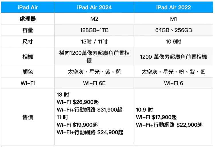 iPad Air M2版與前代的差異。趙筱文製表。