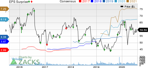 Bristol Myers Squibb Company Price, Consensus and EPS Surprise