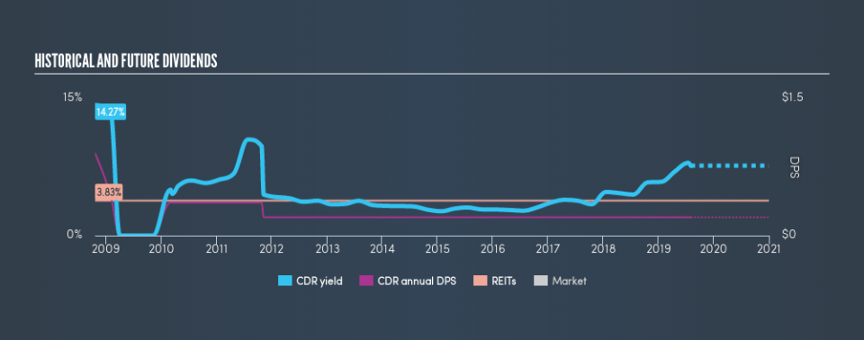 NYSE:CDR Historical Dividend Yield, August 3rd 2019