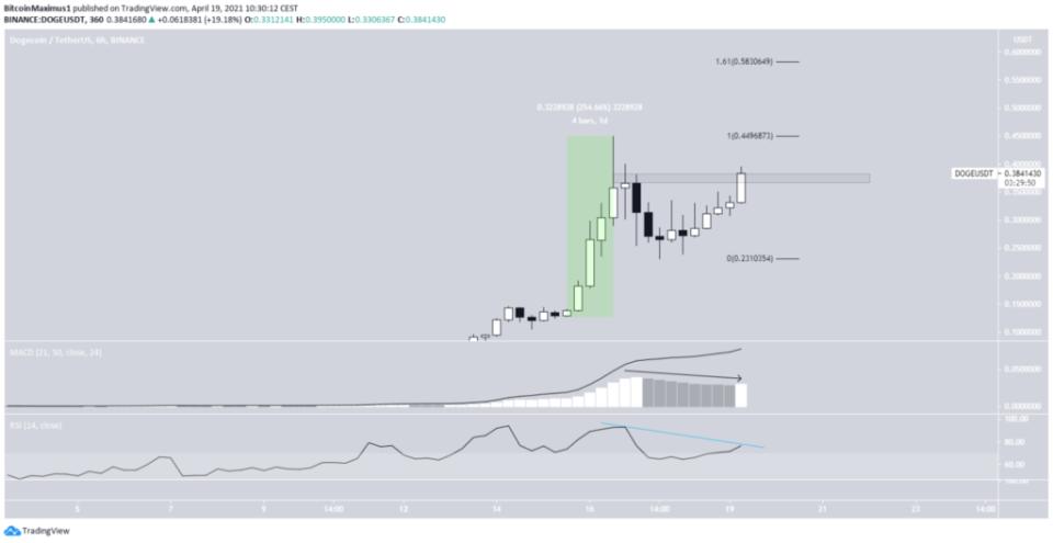 Dogecoin Preis DOGE Kurs April 2021