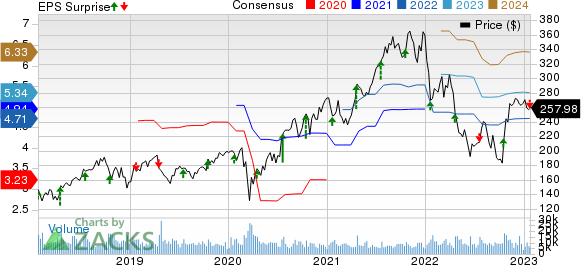 Intuitive Surgical, Inc. Price, Consensus and EPS Surprise