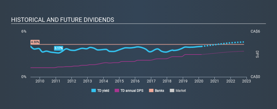 TSX:TD Historical Dividend Yield, February 26th 2020