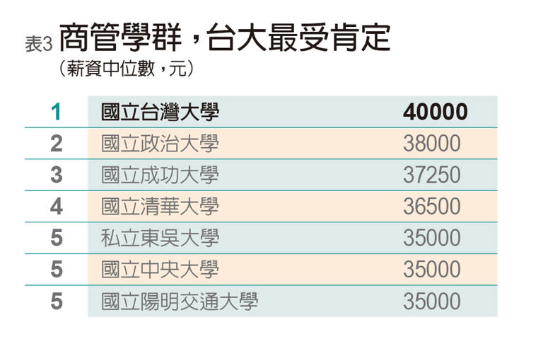 商管學群起薪排行。