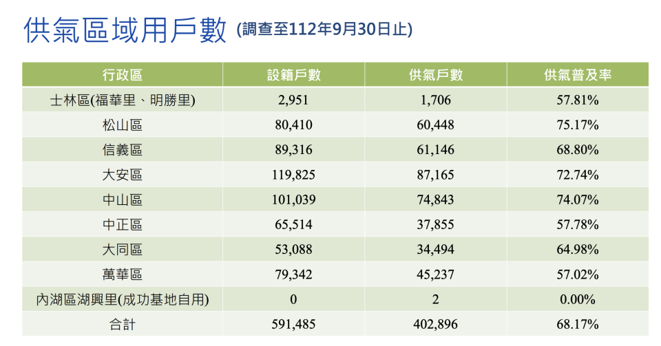 大台北瓦斯提供