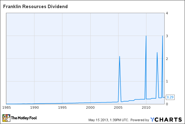 BEN Dividend Chart