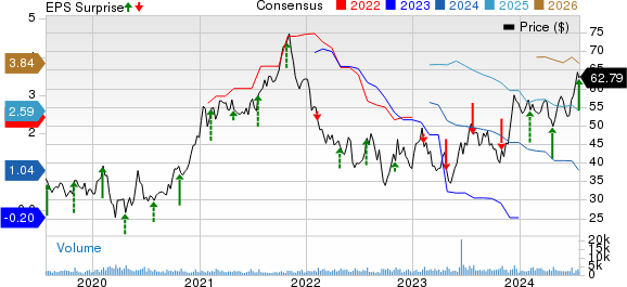 Moelis & Company Price, Consensus and EPS Surprise