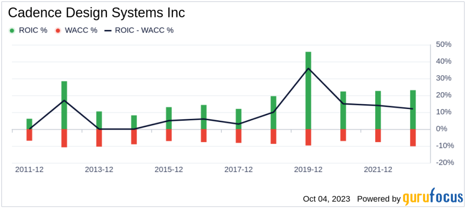 Unveiling Cadence Design Systems (CDNS)'s Value: Is It Really Priced Right? A Comprehensive Guide