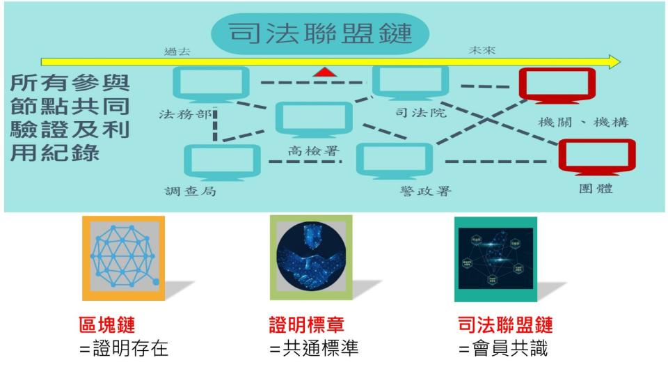 司法聯盟鏈共同驗證平台。法務部提供