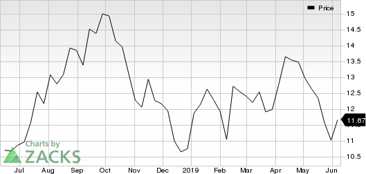 Magnolia Oil & Gas Corp Price