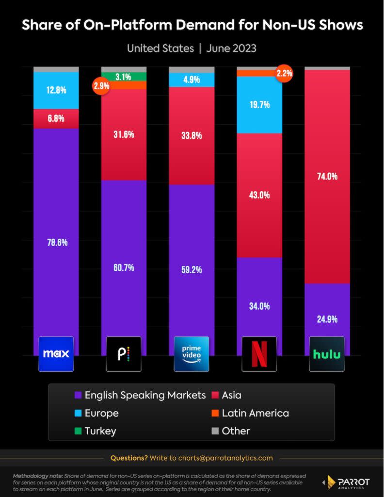 Sources of non-U.S. programs, June 2023, U.S. (Parrot Analytics)