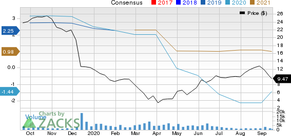 Conns, Inc. Price and Consensus