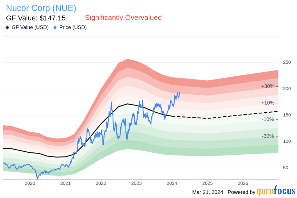 Executive Vice President Allen Behr Sells 10,000 Shares of Nucor Corp (NUE)