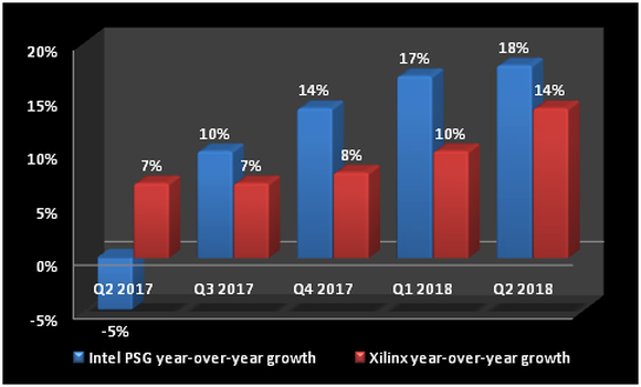 Chart comparing the growth of Intel's PSG business and Xilinx's overall business.