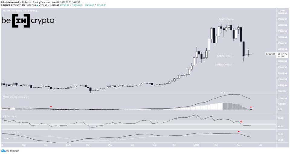 BTC Weekly Outlook