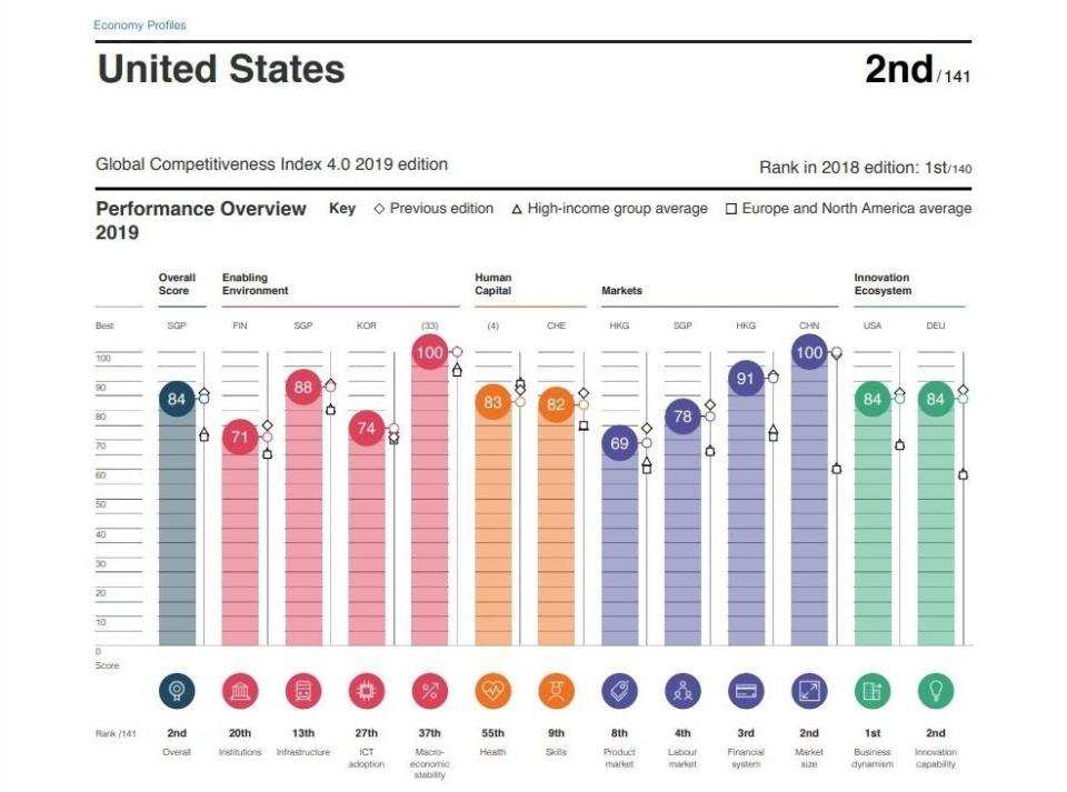 美國全球競爭力滑落，WEF指，貿易戰痛失優勢。 (圖:WEF)