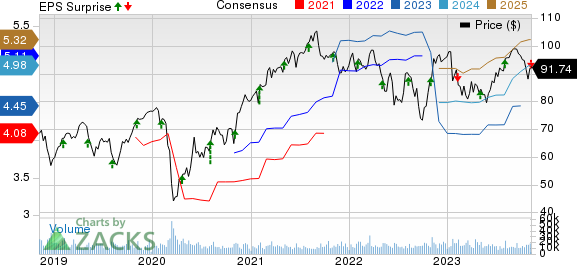 Emerson Electric Co. Price, Consensus and EPS Surprise