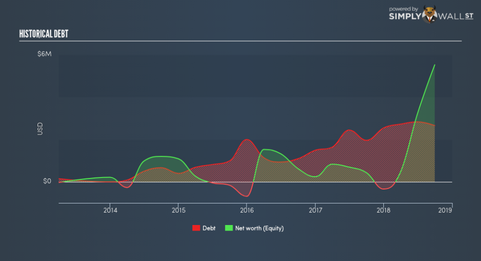 NASDAQCM:WTER Historical Debt January 28th 19