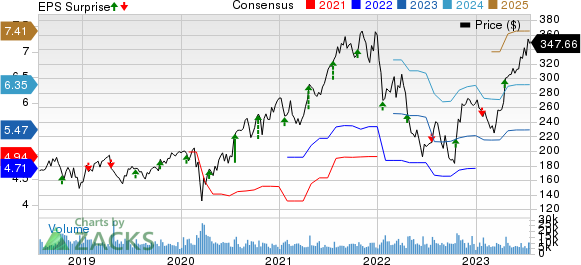 Intuitive Surgical, Inc. Price, Consensus and EPS Surprise