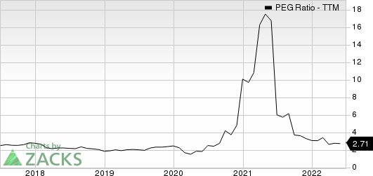 Imperial Oil Limited PEG Ratio (TTM)