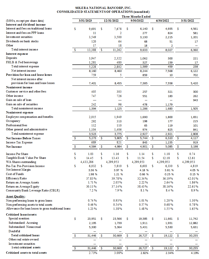 Solera National Bancorp, Inc., Friday, April 28, 2023, Press release picture