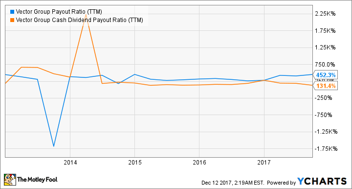 VGR Payout Ratio (TTM) Chart