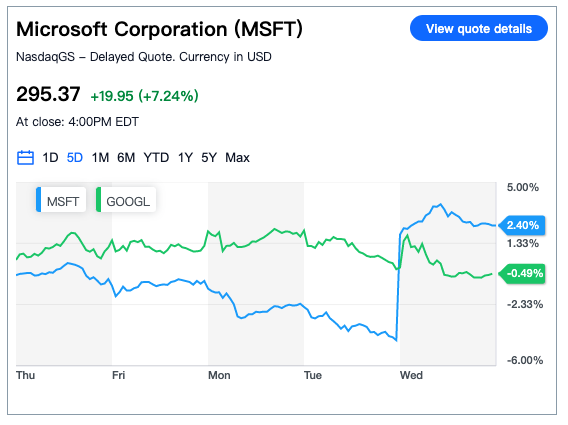 微軟vs.Google股價表現