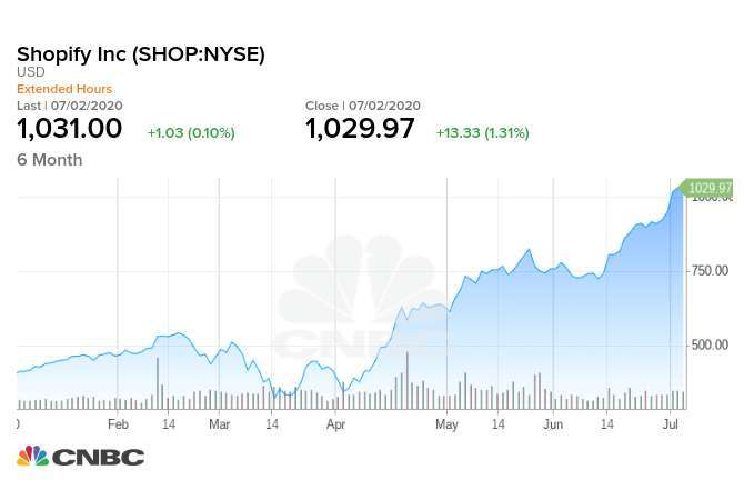 shop今年迄今股價走勢