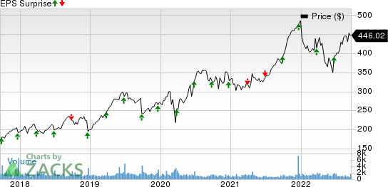 FactSet Research Systems Inc. Price and EPS Surprise