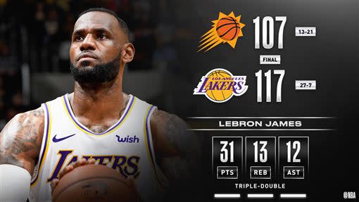 詹姆斯（LeBron James）31分13籃板12助攻，本季第8場「大三元」。（圖／翻攝自NBA推特）