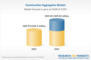 Building aggregates market
