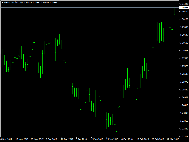 USDCAD Daily