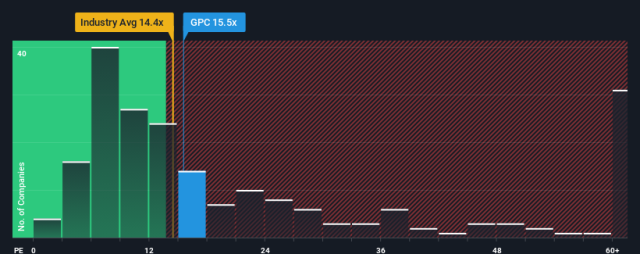 Why Genuine Parts (GPC) Shares Are Trading Lower Today