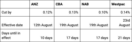 How the big four banks cut rates following the Reserve Bank of Australia's last cut on 2 August, 2016. Source: RateCity