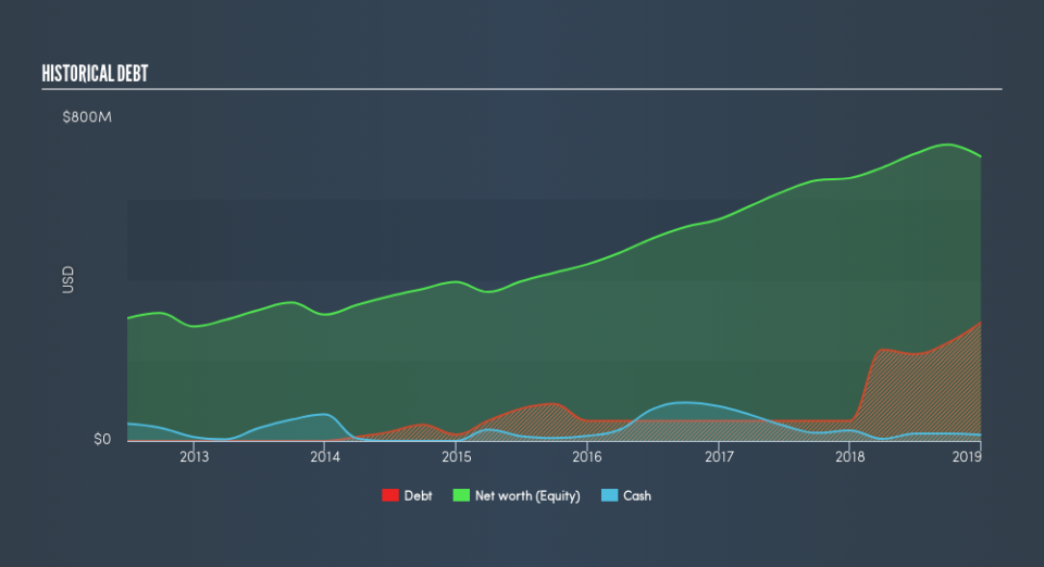 NYSE:LCII Historical Debt, April 15th 2019