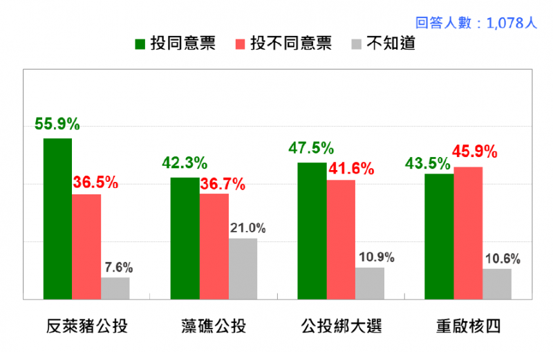 20211129-台灣人在年底四項公投的投票傾向（2021年11月）。（台灣民意基金會提供）