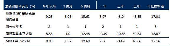 Source: Lipper, USD, as of 2023/4/30. 本基金參考指標為MSCI AC World Index。投資人因不同時間進場，將有不同之投資績效，過去的績效亦不代表未來績效之保證。本基金具有（歐盟）2019/2088號法規（關於永續金融揭露規範中有關永續的揭露）第8條所定義的環境和/或社會特點。波動風險為三年年化標準差，越低越好。四分位排名以同類型基金，Lipper Global – Equity Global 分類的環球股票型為主，共有101檔基金。