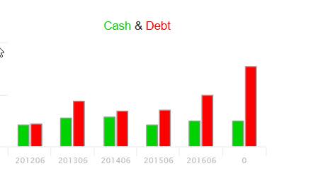 Parexel cash & debt