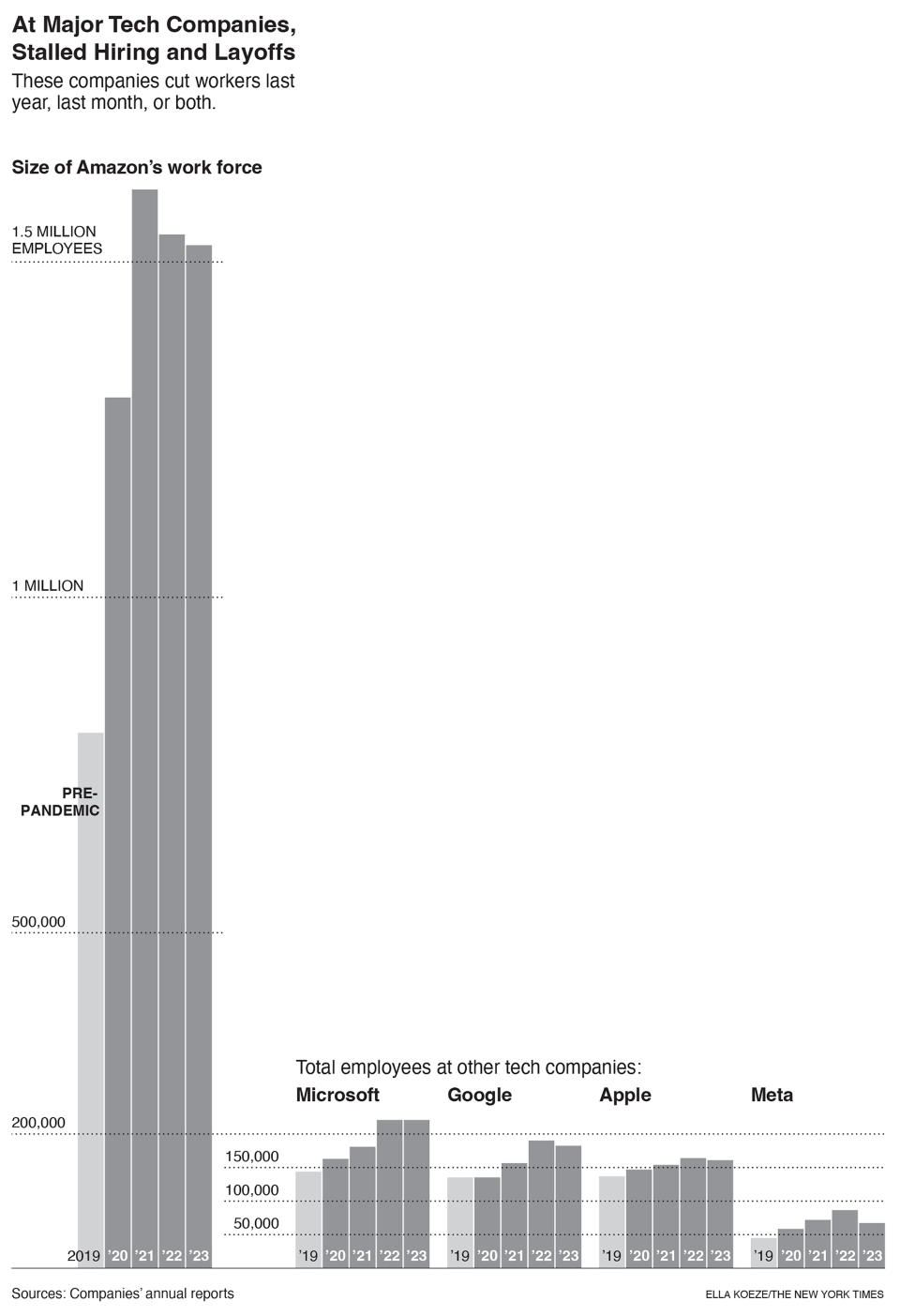 Evolución de los empleados de las grandes tecnológicas durante los últimos años. Gráfico: The New York Time. 