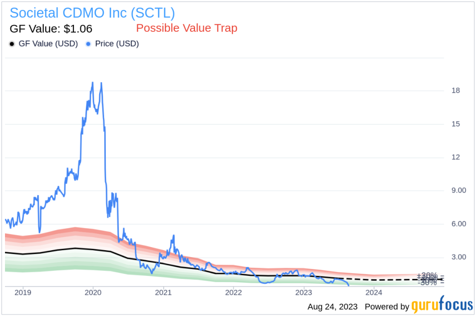 Unmasking the Value Trap: An In-Depth Analysis of Societal CDMO Inc (SCTL)