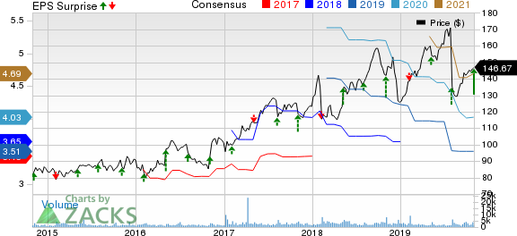 Gartner, Inc. Price, Consensus and EPS Surprise