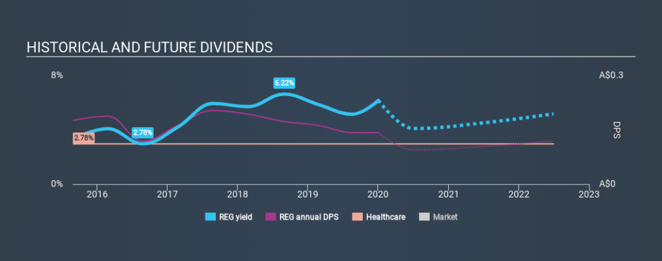 ASX:REG Historical Dividend Yield, January 2nd 2020