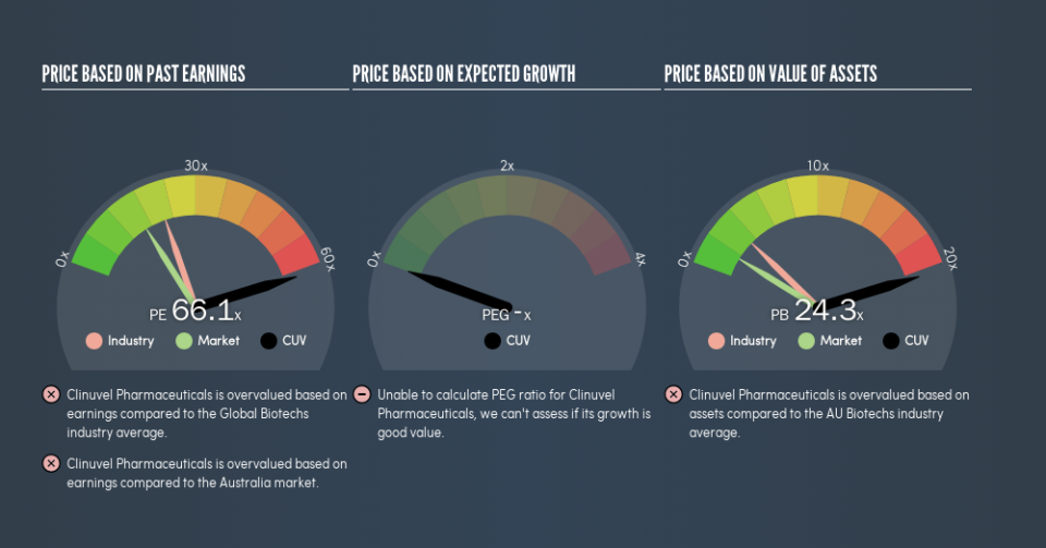 ASX:CUV Price Estimation Relative to Market, April 26th 2019