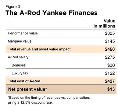 A-Rod's dollars make sense for Yankees