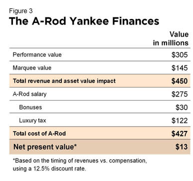 A-Rod cost Yankees $317 million for 1 World Series title