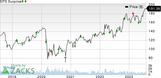 Triumph Group, Inc. Price and EPS Surprise