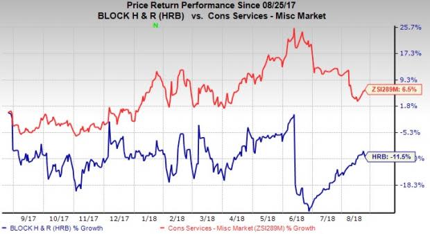 Changes in pricing structure and increased strategic investments are likely to hurt H&R Block's (HRB) first-quarter fiscal 2019 results.