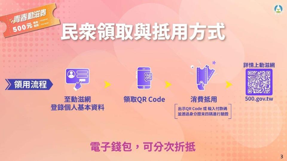 動滋券領取及抵用方式。（圖／教育部體育署提供）