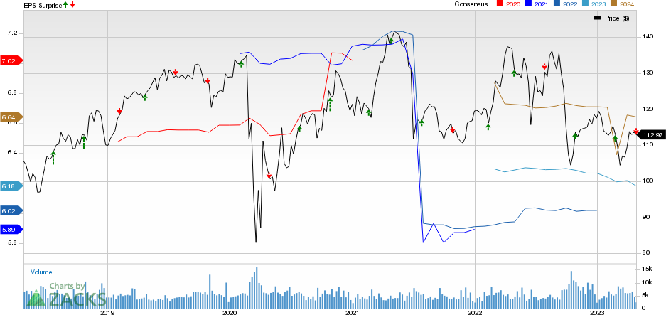 DTE Energy Company Price, Consensus and EPS Surprise