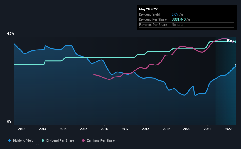 historic-dividend