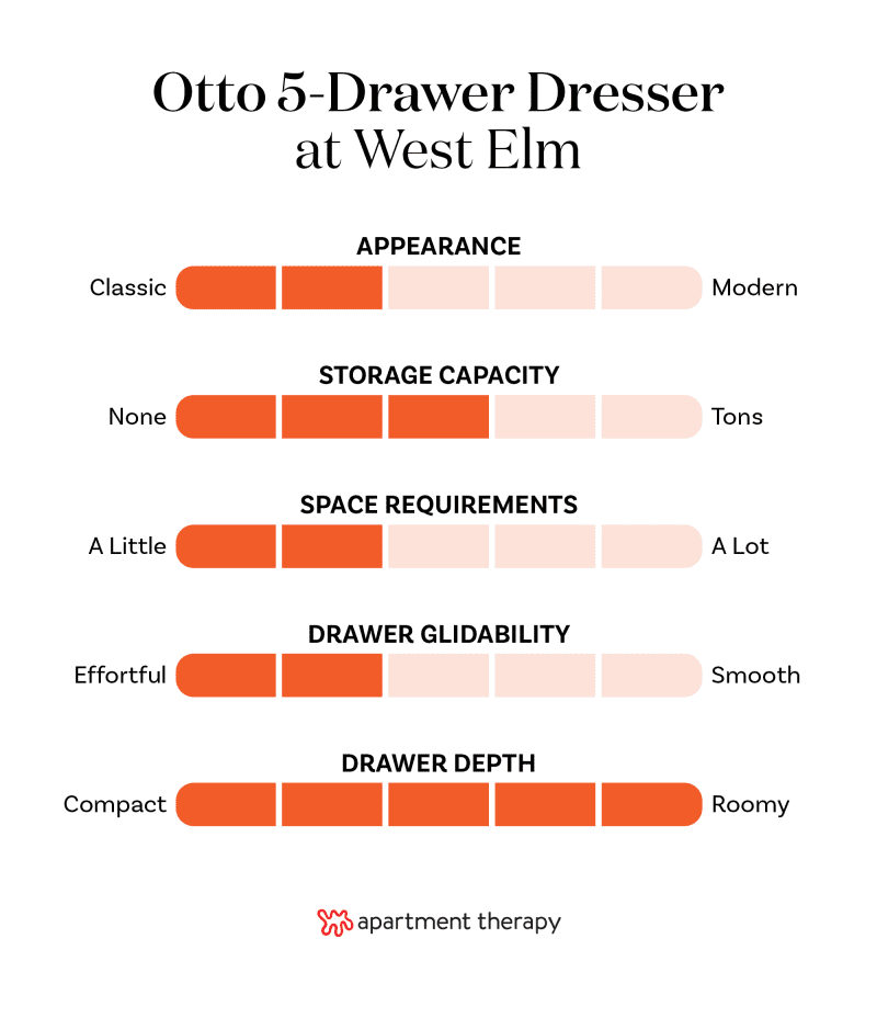 Criteria rankings for the West Elm Otto 5-Drawer Dresser